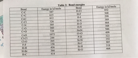 Bond C-C cc C C C-CI S09999 C-N C-0 C-O CEO Cl-CI CI-O F-F H-H Table 2: Bond energies Energy in kJ/mole Bond 347 H-C1 615 H-F