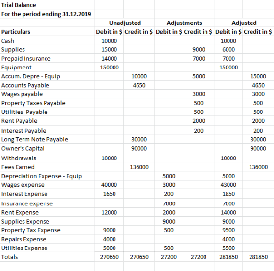 Trial Balance For the period ending 31.12.2019 Particulars Cash Supplies Prepaid Insurance Equipment Accum. Depre - Equip Acc