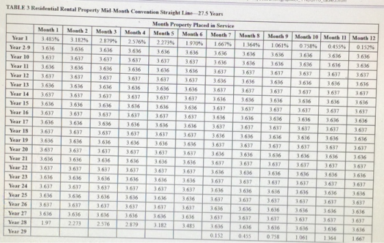 TABLE 3 Residential Rental Property Mid Month Convention Straight Line 27.5 Years Month 8 Year 1 Month 1 3.485% 3.636 3.637 M