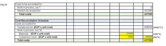 Step.03 Costs to be accounted for Work in process, Jun 1 Started into production Total costs 437280 437280| 408000(24000*17)