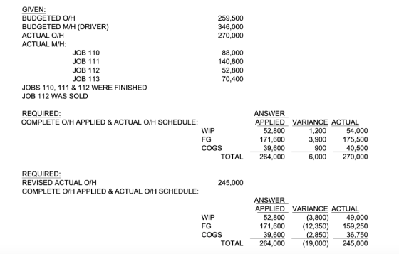 259,500 346,000 270,000 GIVEN: BUDGETED O/H BUDGETED M/H (DRIVER) ACTUAL O/H ACTUAL M/H: JOB 110 JOB 111 JOB 112 JOB 113 JOBS