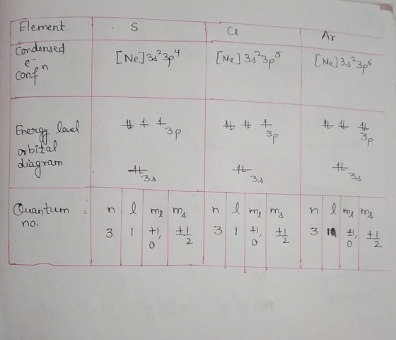 S Element Condensed Ar [Ne] 35²304 [e] 3²3 [Ne] 3² 3p6 confn 471 4 4 4 tr 7 At 3p Energy level arbital diagram at op t se X 3