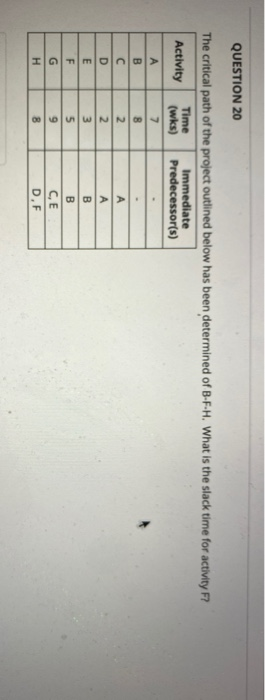 QUESTION 20 The critical path of the project outlined below has been determined of B-F-H. What is the slack time for activity