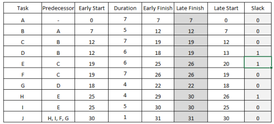 Task Predecessor Early Start DurationEarly Finish Late Finish Late Start Slaclk 12 19 18 25 26 12 19 19 26 26 12 12 12 19 19