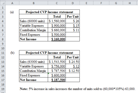 Proiected CVP Income statement Total Per Unit Sales (60000 units)S 1,560,000S 26 S 15 4 Variable Contribution Mar Fixed E Net Income 900,000 S 660,000S11 S 500,000 S 160,000 10 11 (b) 12 13 14 15 16 17 18 19 Projected CVP Income statement Total Per Unit Sales (63000 units)S 1.543,500S 24.50 Variable E Contribution Mar Fixed E Net Income 756.000S 12 600,000 S 187.500 Note: 5% increase in sales increases the number ofunits sold to (60.000*105%) 63,000