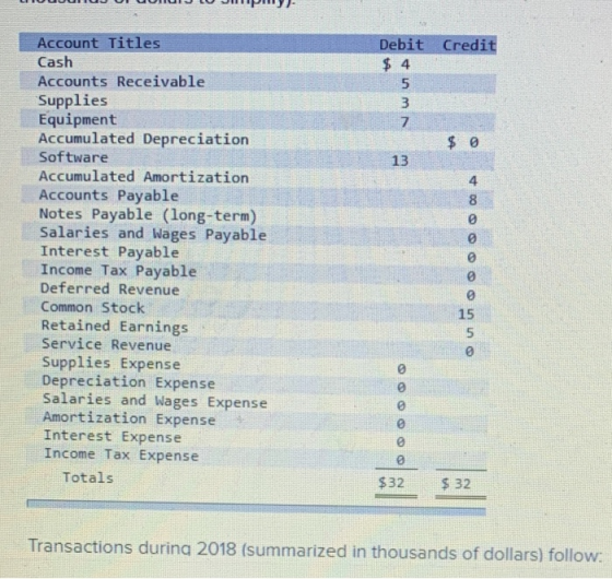 Debit Credit w $ 0 w Account Titles Cash Accounts Receivable Supplies Equipment Accumulated Depreciation Software Accumulated