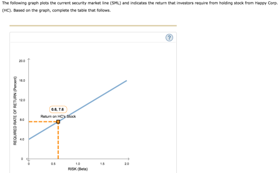 The following graph plots the current security market line (SML) and indicates the return that investors require from holding