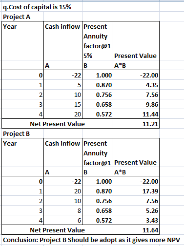 Year 20 q.Cost of capital is 15% Project A Cash inflow Present Annuity factor@1 5% Present Value AB 1.000 -22.00 0.870 4.35 0