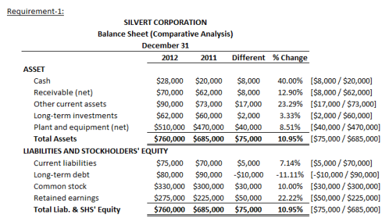 Requirement-1: SILVERT CORPORATION Balance Sheet (Comparative Analysis) December 31 2012 2011 Different %Change ASSET Cash Receivable (net) Other current assets Long-term investments Plant and equipment (net) Total Assets $28,000 $70,000 $90,000 $62,000 $510,000 $760,000 $20,000 $62,000 $73,000 $60,000 $470,000 $685,000 $8,000 $8,000 $17,000 $2,000 $40,000 $75,000 40.00% 12.90% 23.29% 3.33% 8.51% 10.95% ($8,000 / $20,000] ($8,000 / $62,000] ($17,000 / $73,000] ($2,000 / $60,000] [$40,000 / $470,000] ($75,000 / $685,000] LIABILITIES AND STOCKHOLDERS EQUITY Current liabilities Long-term debt Common stock Retained earnings Total Liab. & SHS Equity $75,000 $80,000 $330,000 S275,000 $760,000 $70,000 $5,000 7.14% $90,000-$10,000-11.11% $300,000 $30,000 10.00% S225,000 $50,000 22.22% $685,000 $75,000 10.95% ($5,000 / $70,000] -$10,000 / $90,000] [$30,000 / $300,000] [$50,000 / S225,000 [$75,000/S685,000