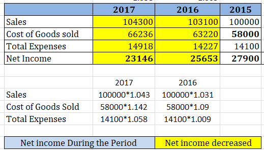 2017 2016 2015 Sales Cost of Goods sold Total Expenses 104300 103100 100000 58000 66236 63220 14100 14918 14227 Net Income 25