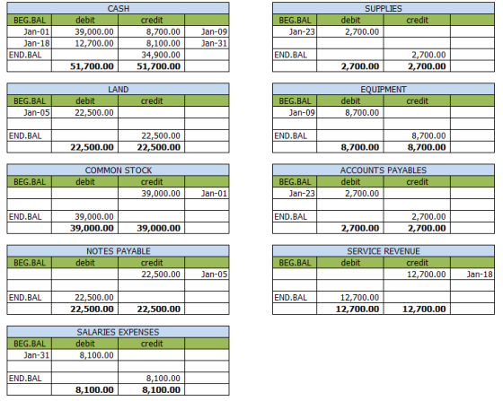 BEG.BAL Jan-01 Jan-18 END.BAL credit CASH debit 39,000.00 12,700.00 SUPPLIES debit ,700.00 BEG.BAL Jan-232 credit 8,700.00 8,