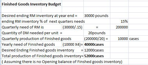 Finished Goods Inventory Budget Desired ending RM inventory at year end = 30000 pounds ending RM inventory % of next quarters