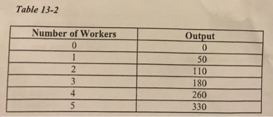 Table 13-2 Number of Workers Output 0 1 2 3 50 110 180 260 330