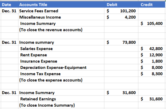 Accounts Title Debit Credit Date Dec. 31 Service Fees Earned 101,200 Miscellaneus Income 4,200 $ 105,400 Income Summary (To c