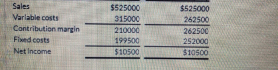 Sales Variable costs Contribution margin Fixed costs Net income $525000 315000 210000 199500 $10500 $525000 262500 262500 252