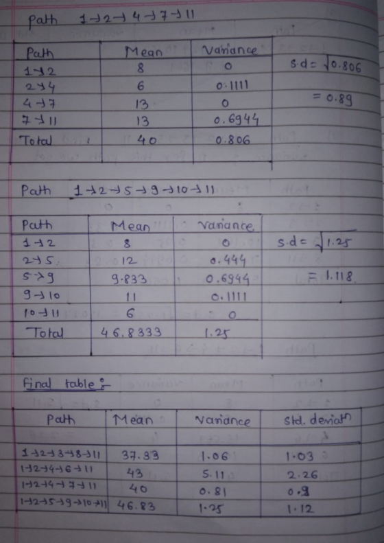 path 1727 4 7 7 4 11 Vanance Path 142 s.d = 10.806 Mean 8 6 13 13 01111 O 0.89 tu Total 0.6944 0.806 Path 14259 + 10 +11 Mean