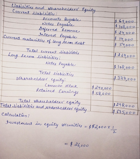 Liabilities and shareholders Equity Current liabilities: Accounts Payable $ 69000 Notes Payable $ 108,000 Deferred Revenue $