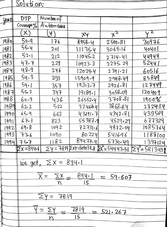 Solution; Number of X2 1980 11135.4 1982 1983 1984 Year DTP Coverage Autism coses (x) Y ху y? 50.9 176 8958.4 2590181 30976 1