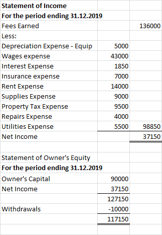 136000 Statement of Income For the period ending 31.12.2019 Fees Earned Less: Depreciation Expense - Equip Wages expense Inte