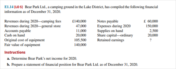 El.14 (LO 5) Bear Park Ltd., a camping ground in the Lake District, has compiled the following financial information as of De