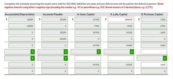 Complete the schedule assuming the assets were sold for $45,000, liabilities are paid, and any deficiencies will be paid by t