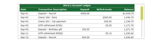 Withdrawals Date Sep-01 Sep-03 Sep-04 Sep-05 Sep-05 Sep-11 Sep-15 Akiras Account Ledger Transaction Description Deposit Depo