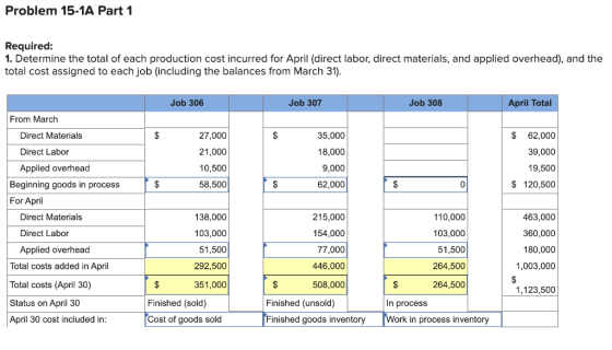 Problem 15-1A Part 1 Required: 1. Determine the total of each production cost incurred for April (direct labor, direct materi
