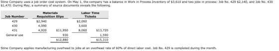 Stine Company uses a job order cost system. On May 1, the company has a balance in Work in Process Inventory of $3,610 and two jobs in process: Job No. 429 $2,140, and Job No. 430 $1,470. During May, a summary of source documents reveals the following Materials Requisition Slips Labor Time Tickets Job Number 429 430 431 General use $2,940 4,090 4,920 $2,060 3,600 8,060 $11,950 930 $12,880 $13,720 1,590 $15,310 Stine Company applies manufacturing overhead to jobs at an overhead rate of 60% of direct labor cost. Job No. 429 is completed during the month.