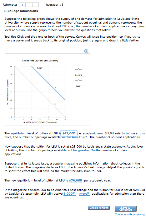 Attempts: Average: S 5. College admissions Suppose the following graph shows the supply of and demand for admission to Louisiana State University, where supply represents the number of student openings and demand represents the number of students who want to attend LSU (i.e., the number of student applications) at any given level of tuition. Use the graph to help you answer the questions that follow Tool tip: Click and drag one or both of the curves. Curves will snap into position, so if you try to move a curve and it snaps back to its original position, just try again and drag it a little farther Admission to Leuisiana State LUniversity NUMBER OF STUDENTS (Thousads) The equilibrium level of tuition at LSU is $42,000 per academic year. If LSU sets its tuition at this price, the number of openings available will be less tharr the number of student applications. Now suppose that the tuition for LSU is set at $28,000 by Louisianas state assembly. At this level of tuition, the number of openings available will be greater tathe number of student applications. Suppose that in its latest issue, a popular magazine publishes information about colleges in the United States. The magazine declares LSU to be Americas best college. Adjust the previous graph to show the effect this will have on the market for admission to LSU The new equilibrium level of tuition at LSU is $70,000 per academic year If the magazine declares LSU to be Americas best college and the tuition for LSU is set at $28,000 by Louisianas assembly, LSU will receive 6,000 more applications for admission than there are openings. Grade It Now Continue without saving