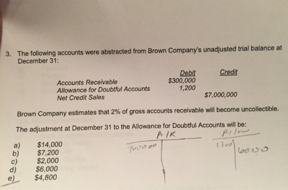 3. The following accounts were abstracted from Brown Companys unadjusted trial balance at December 31: Credit Accounts Recei