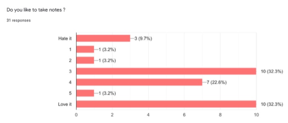 Do you like to take notes ? 31 responses Hate it -3 (9.7%) 1 -1 (3.2%) -1 (3.2%) 2 2 3 10 (32.3%) -7 (22.6%) 5 -1 (3.2%) Love