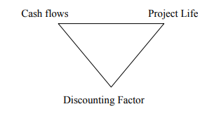 Cash flows Project Life Discounting Factor