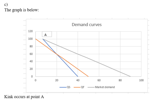 The graph is below: Demand curves - 20 100 40 — QF 60 80 — Market demand — QS Kink occurs at point A