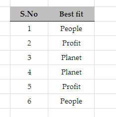 S.No Best fit Реople Profit 2. 3 Planet Planet 4 Profit 5 People 6