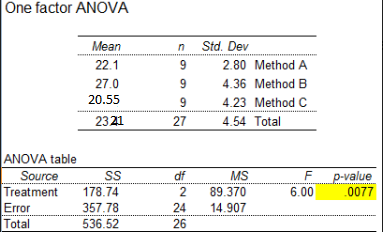 One factor ANOVA Mean 22.1 27.0 20.55 2321 n Std. Dev 9 2.80 Method A 9 4.36 Method B 9 4.23 Method C 27 4.54 Total ANOVA tab