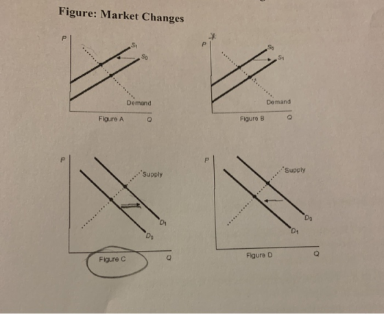 Figure: Market Changes SA Demand Demand Figure A Figure B Supply Supply Figure C Figure D