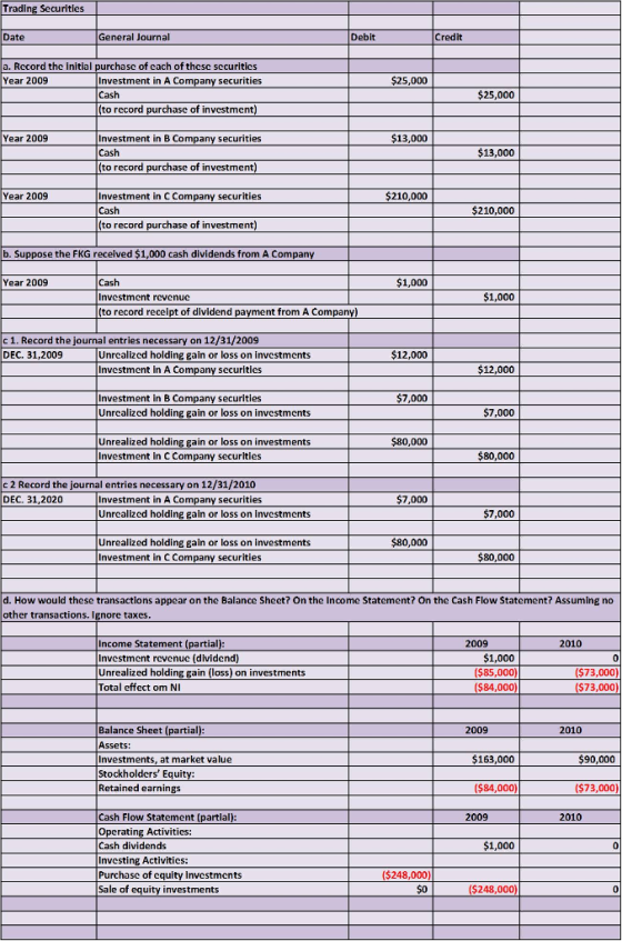 Trading Securitles Date General Journal Debit Credit a. Rccord the initial purchasc of cach of thesc sccuritics Year 2009 $25,000 Investment in A Co Cash (to record purchase of investment) securities $25,000 Year 2009 $13,000 Investment in B Company securities Cash (to record purchase of investment) $13,000 Year 2009 $210,000 Investment in C Company securities Cash (to record purchase of investment) $210,000 b. Suppose the FKG received $1,000 cash dividends from A Company Cash Investment revenue (to record receipt of dlvidend payment from A Company) Year 2009 $1,000 $1,000 c I. Record the journal entries necessary on 12/31/2009 DEC. 31,2009 $12,000 Unrcalized holding gain or loss on investments Investment in A Company securlties $12,000 Investment in B Company securities Unrealized holding gain or loss on investments $7,000 7,000 Unrealized holding gain or loss on investments Investment in C Company securitles $80,000 80,000 c 2 Record the journal entries necessary on 12/31/2010 DEC. 31,2020 Investment in A Co securities $7,000 Unrcalized holding gain or loss on Investments $7,000 Unrealized holding gain or loss on investments Investment in C Company securities $80,000 $80,000 d. How would these transactlons appear on the Balance Sheet? Ön the Income Statement? Ön the Cash Flow Statement? Assuming no other transactions. Ignore taxes Income Statement (partial) Investmcnt revenuc (dividend) Unrealized holding gain (loss) on investments Total effect om NI 2009 2010 $1,000 ($85,000) ($73,000 ($73,000) Balance Sheet (partial) Assets: Investments, at market value Stockholders Equity: Retained earnings 2009 2010 $163,000 $90,000 ($84,000) ($73,000) Cash Flow Statement (partlal) Operating Activities: Cash dividends Investing Activities: Purchasc of cquity Investmcnts Sale of equity investments 2009 2010 $1,000 ($248,000) $0 $248,000)