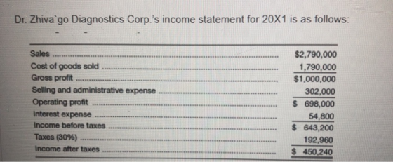 Dr. Zhivago Diagnostics Corp.s income statement for 20X1 is as follows: Sales .. Cost of goods sold Gross profit ...........