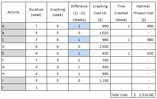 Difference Crashing Time Optimal Duration Crashing (week) Activity (1) (2)Cost (4 Crashed Project Cost (Weeks) (week) (Week)