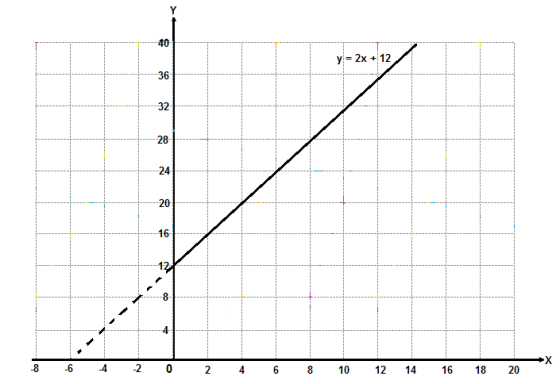 40 y:= 2x +12 36 32 28 24 20 16 12 8 8 6420 2 4 68 10 1 14 16 18 20