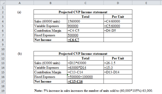 2 Proiected CVP Income statement Total Per Unit Sales (60000 units Variable Contribution Mar Fixed E Net Income 560000 C4/60000 С 5 /60000 D4-D5 -C4-C5 500000 -C6-C7 10 Proiected CVP Income statement Total Per Unit 12 13 14 15 16 17 18 19 Sales (63000 units) Variable Contribution Mar Fixed E Net Income D13 63000 -63000 D14 -C13-C14 26-1.5 15-3 D13-D14 00000+100000 -C15-C16 Note: 5% increase in sales increases the number ofunits sold to (60.000*105%) 63,000