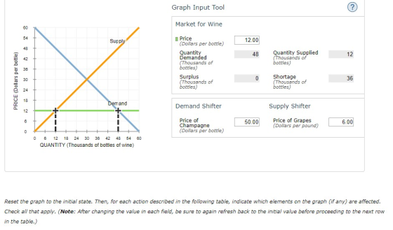 Graph Input Tool Market for Wine 60 Price (Dollars per bottle) 54 Supp 12.00 48 Quantit Demanded 48 Quantity Supplied ttles) Shortage ttles) 12 (Thousands of E42 D 38 30 24 O 18 usands of ttles) Surplus ttles) 36 Thousands of usands of cr and Demand Shifter Supply Shifter Price of Champagne (Dollars per bottle) Price of Grapes (Dollars per pound) 50.00 6.00 0 12 18 24 30 38 42 48 54 60 QUANTITY (Thousands of bottles of wine) Reset the graph to the initial state. Then, for each action described in the following table, indicate which elements on the graph (if any) are affected Check all that apply. (Note: After changing the value in each field, be sure to again refresh back to the initial value before proceeding to the next row in the table.)