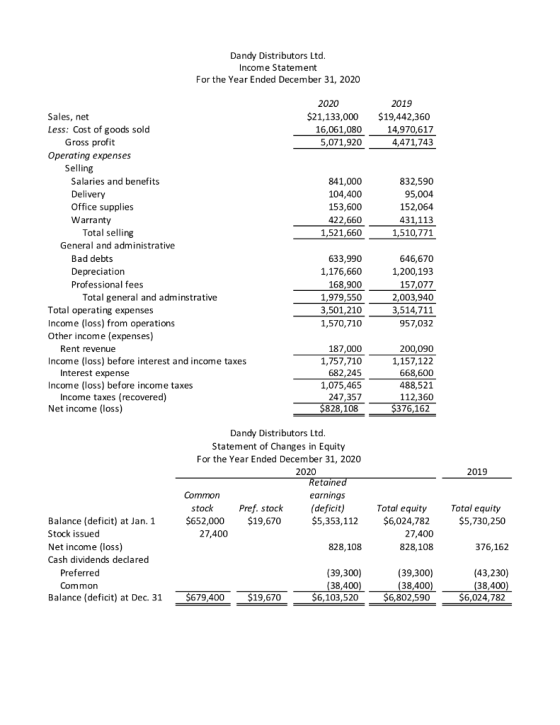 Dandy Distributors Ltd. Income Statement For the Year Ended December 31, 2020 2020 $21,133,000 16,061,080 5,071,920 2019 $19,