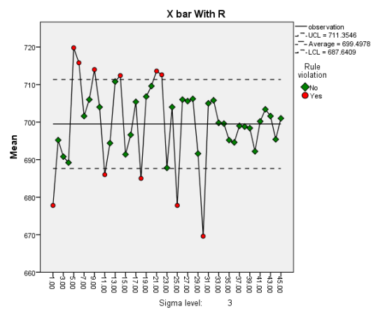X bar With R observation UCL = 711 .3546 --Average 699.4978 720 LCL = 687.6409 Rule - - --__ violation 710 No ●Yes 700 命令 ◆◆◆