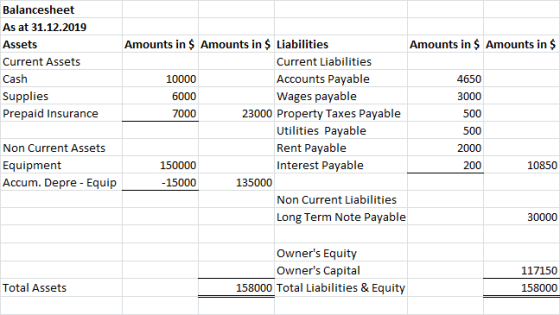 Balancesheet As at 31.12.2019 Assets Current Assets Cash Supplies Prepaid Insurance Amounts in $ Amounts in $ Liabilities Amo
