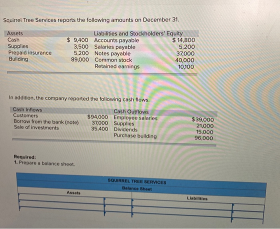 Squirrel Tree Services reports the following amounts on December 31. Assets Cash Supplies Prepaid insurance Building Liabilit