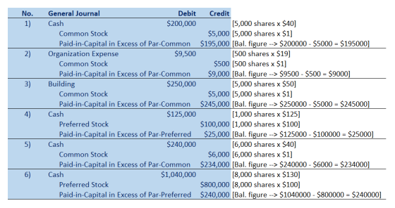No. 1) 2) 3) General Journal Debit Credit Cash $200,000 (5,000 shares x $40] Common Stock $5,000 (5,000 shares x $1] Paid-in-