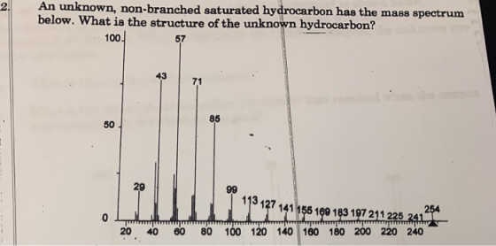 An unknown, non-branched saturated hydrocarbon has the mass spectrum below. What is the structure of the unknown hydrocarbon?