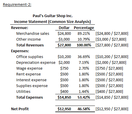 Requirement-2: Pauls Guitar Shop Inc. Income Statement (Common Size Analysis) Dollar $24,800 $3,000 $27,800 Revenue: Merchandise sales Other income Total Revenues Percentage 89.21% 10.79% 100.00% ($24,800 / $27,800] ($3,000 / $27,800] [$27,800 / $27,800] Expenses Office supplies Depreciation expense Wage expense Rent expense Interest expense Supplies expense Utilities Total Expenses $10,200 $2,000 $750 $500 $500 $500 $400 $14,850 36.69% 7.19% 2.70% 1.80% 1.80% 1.80% 1.44% 53.42% [$10,200 / $27,800] ($2,000 / $27,800] ($750 / $27,800] [$500 / $27,800] [$500 / $27,800] [$500 / $27,800] [$400 / $27,800! [$14,850 / $27,800] Net Profit $12,950 46.58% [$12,950 / $27,800]