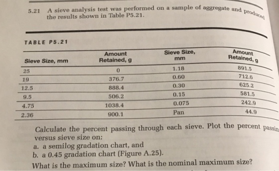5.21 A sieve analysis test was performed on a sample of aggregate and prod the results shown in Table P5.21. TABLE P5.21 Sieve Size, Amount Amount Retained, g Retained, 9 Sieve Size, mm 25 19 12.5 9.5 4.75 2.36 891.5 0 376.7 888.4 506.2 1038.4 900.1 1.18 0.60 0.30 0.15 0.075 Pan 712.6 625.2 581.5 242.9 44.9 Calculate the percent passing through each sieve. Plot the percent p assin versus sieve size on: a. a semilog gradation chart, and b. a 0.45 gradation chart (Figure A.25). What is the maximum size? What is the nominal maximum size?